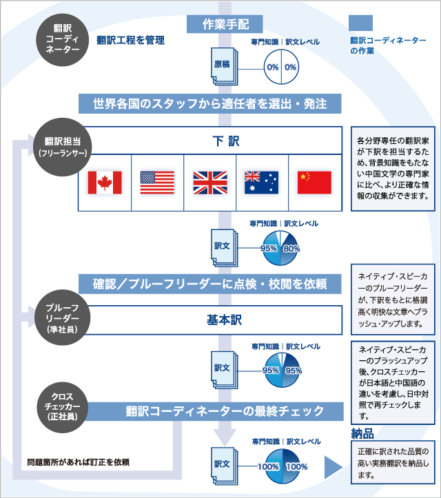 作業工程